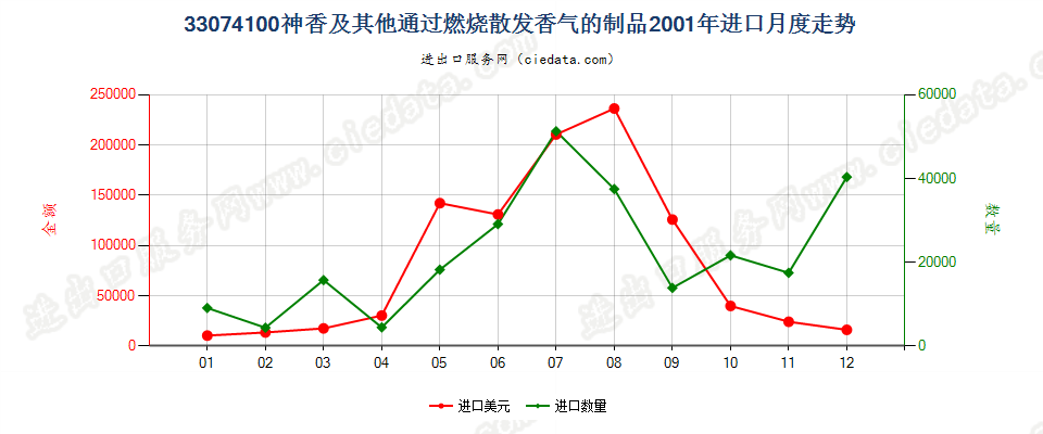 33074100神香及其他室内通过燃烧散发香气的制品进口2001年月度走势图