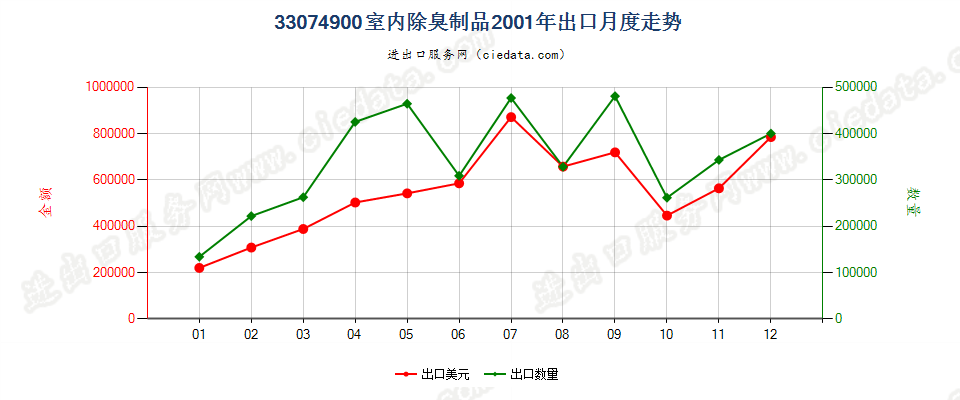 33074900室内除臭制品出口2001年月度走势图