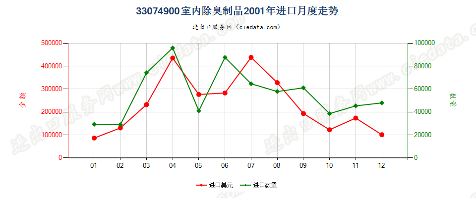 33074900室内除臭制品进口2001年月度走势图