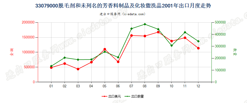 33079000脱毛剂和未列名的芳香料制品及化妆盥洗品出口2001年月度走势图