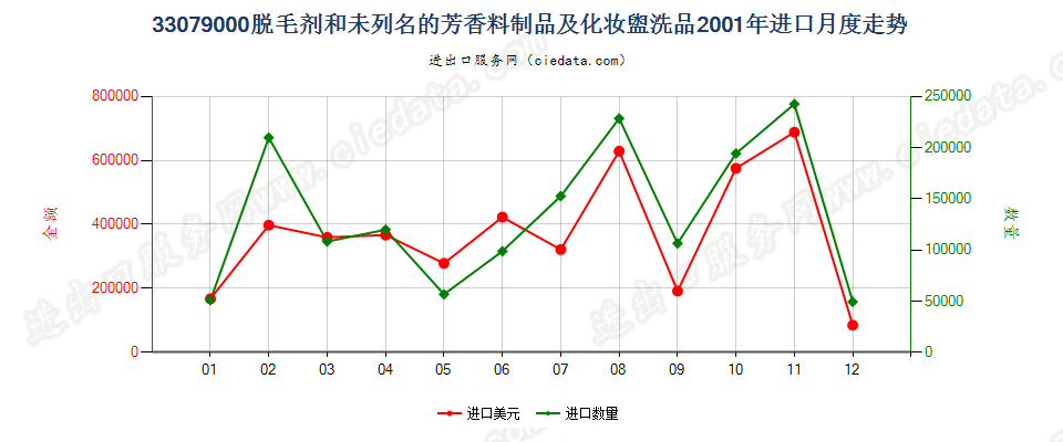 33079000脱毛剂和未列名的芳香料制品及化妆盥洗品进口2001年月度走势图