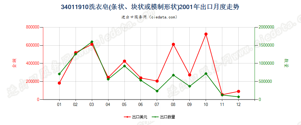 34011910洗衣皂（条状、块状或模制形状）出口2001年月度走势图