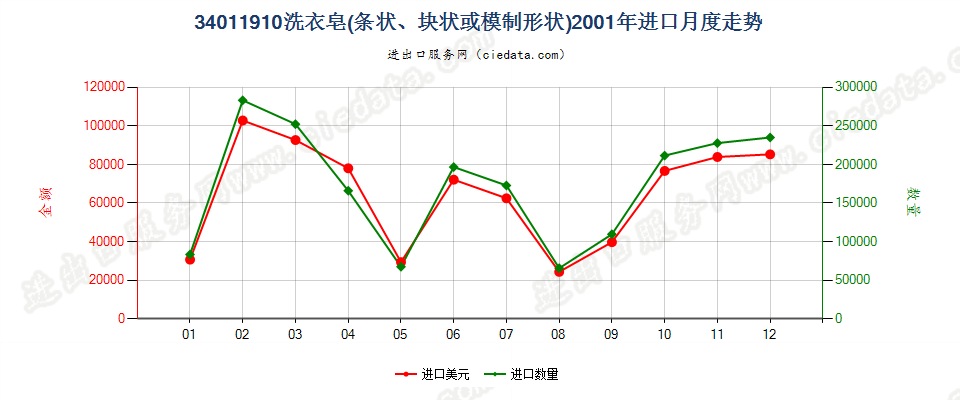 34011910洗衣皂（条状、块状或模制形状）进口2001年月度走势图