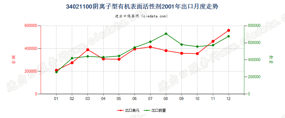 34021100(2022STOP)阴离子型有机表面活性剂出口2001年月度走势图