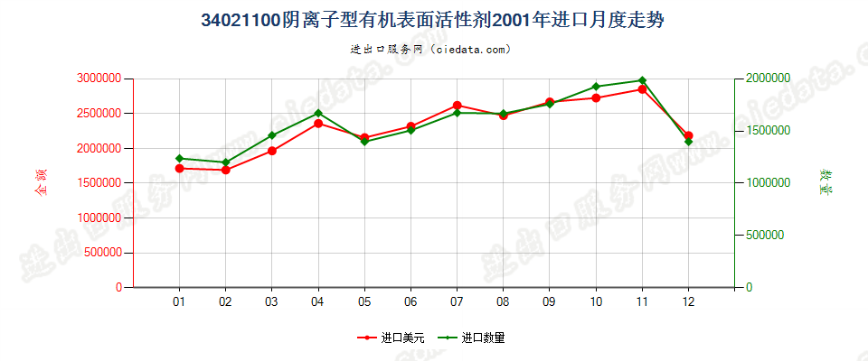 34021100(2022STOP)阴离子型有机表面活性剂进口2001年月度走势图