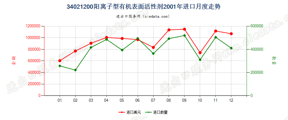 34021200(2022STOP)阳离子型有机表面活性剂进口2001年月度走势图