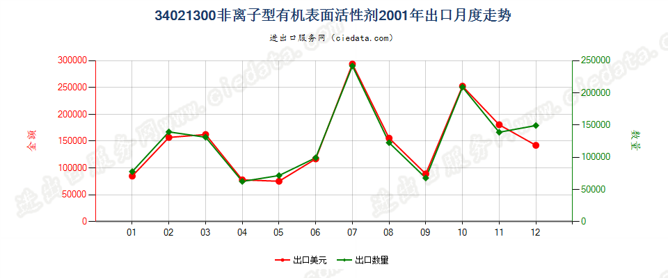 34021300(2022STOP)非离子型有机表面活性剂出口2001年月度走势图