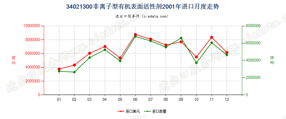 34021300(2022STOP)非离子型有机表面活性剂进口2001年月度走势图