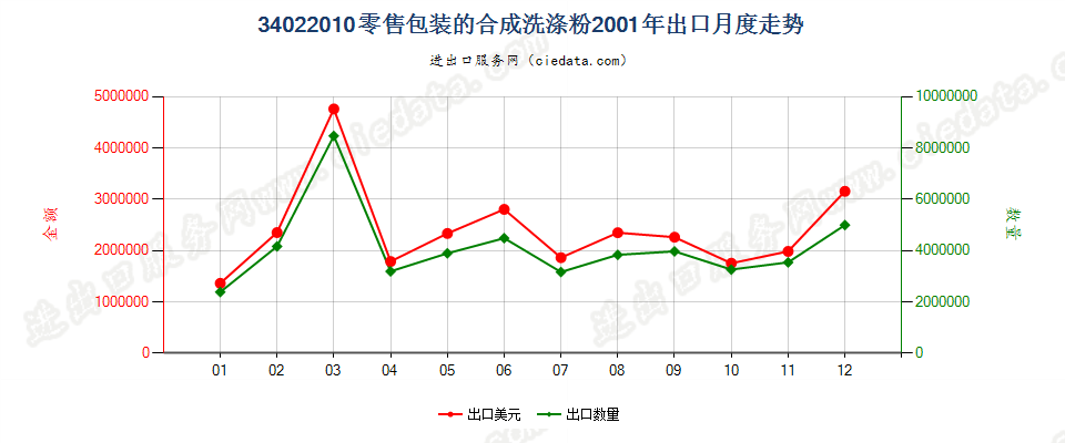 34022010(2022STOP)零售包装的合成洗涤粉出口2001年月度走势图