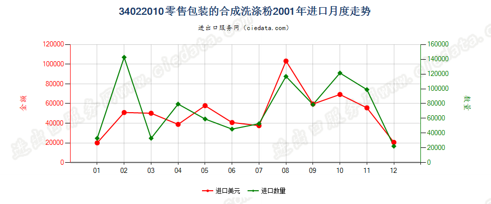 34022010(2022STOP)零售包装的合成洗涤粉进口2001年月度走势图