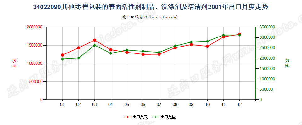 34022090(2022STOP)零售包装其他表面活性剂制品、洗涤、清洁剂出口2001年月度走势图