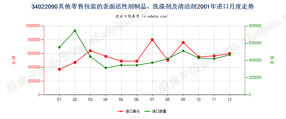 34022090(2022STOP)零售包装其他表面活性剂制品、洗涤、清洁剂进口2001年月度走势图