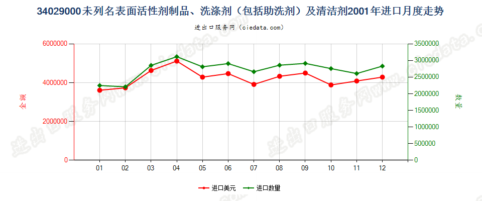 34029000其他表面活性剂制品、洗涤剂及清洁剂进口2001年月度走势图