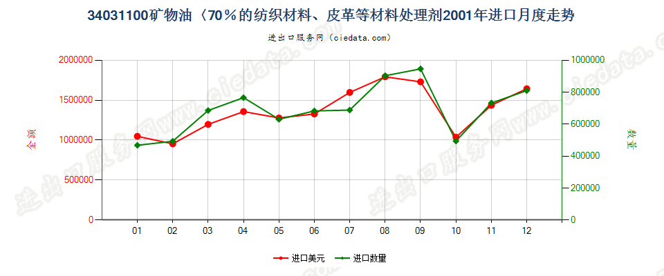 34031100矿物油＜70％的纺织材料、皮革等材料处理剂进口2001年月度走势图