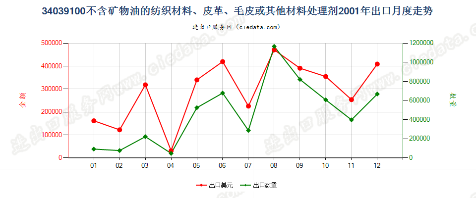 34039100不含矿物油的纺织材料、皮革等材料处理剂出口2001年月度走势图