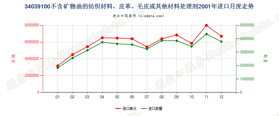 34039100不含矿物油的纺织材料、皮革等材料处理剂进口2001年月度走势图