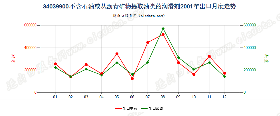 34039900不含石油或从沥青矿物提取油类的润滑剂出口2001年月度走势图