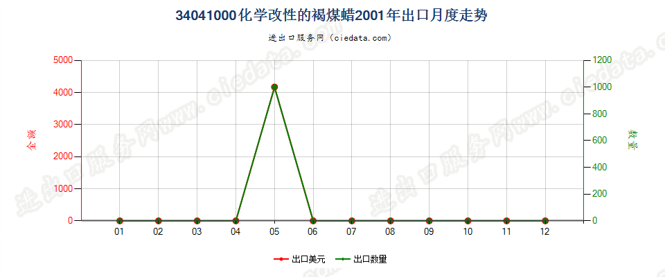 34041000(2007stop)化学改性的褐煤蜡出口2001年月度走势图