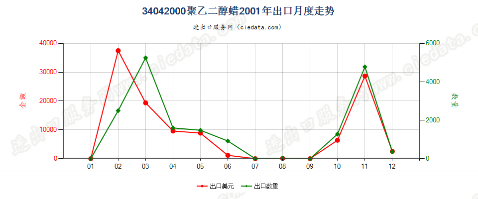 34042000聚氧乙烯（聚乙二醇）蜡出口2001年月度走势图