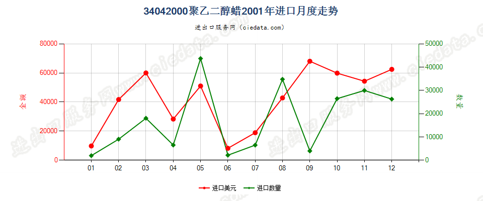 34042000聚氧乙烯（聚乙二醇）蜡进口2001年月度走势图