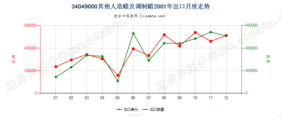 34049000其他人造蜡及调制蜡出口2001年月度走势图