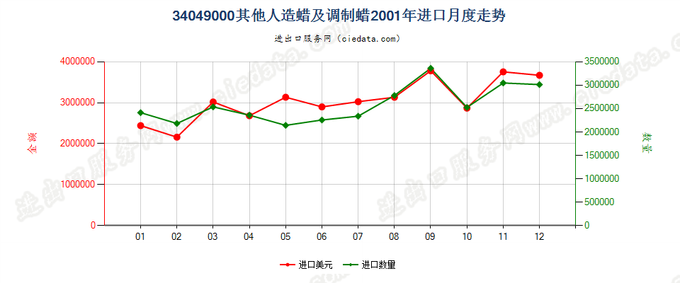 34049000其他人造蜡及调制蜡进口2001年月度走势图