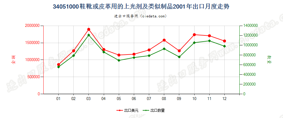 34051000鞋靴或皮革用的上光剂及类似制品出口2001年月度走势图