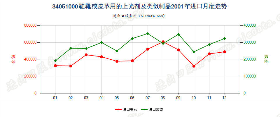 34051000鞋靴或皮革用的上光剂及类似制品进口2001年月度走势图