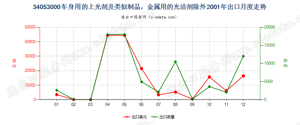 34053000车身用的上光剂及类似制品，金属用的光洁剂除外出口2001年月度走势图