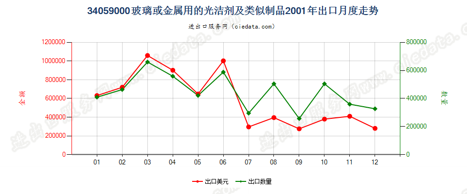 34059000玻璃或金属用的光洁剂及类似制品出口2001年月度走势图