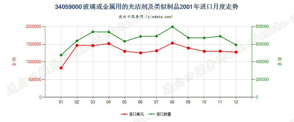 34059000玻璃或金属用的光洁剂及类似制品进口2001年月度走势图