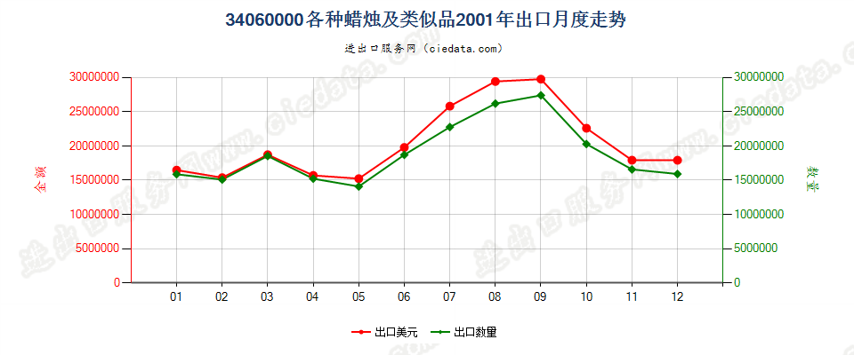 34060000各种蜡烛及类似品出口2001年月度走势图