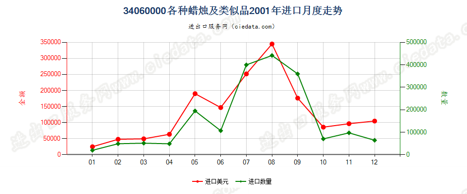 34060000各种蜡烛及类似品进口2001年月度走势图