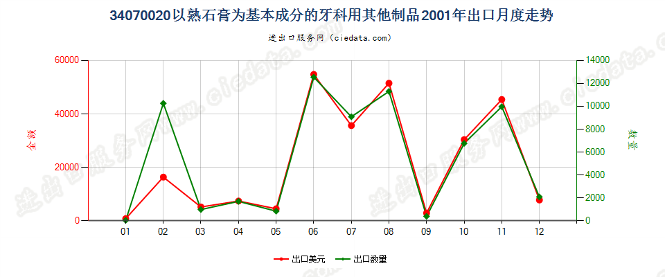 34070020以熟石膏为基本成分的牙科用其他制品出口2001年月度走势图