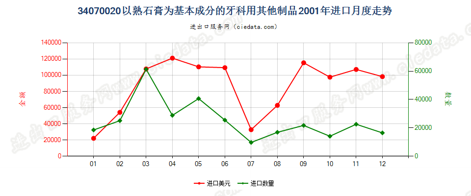 34070020以熟石膏为基本成分的牙科用其他制品进口2001年月度走势图