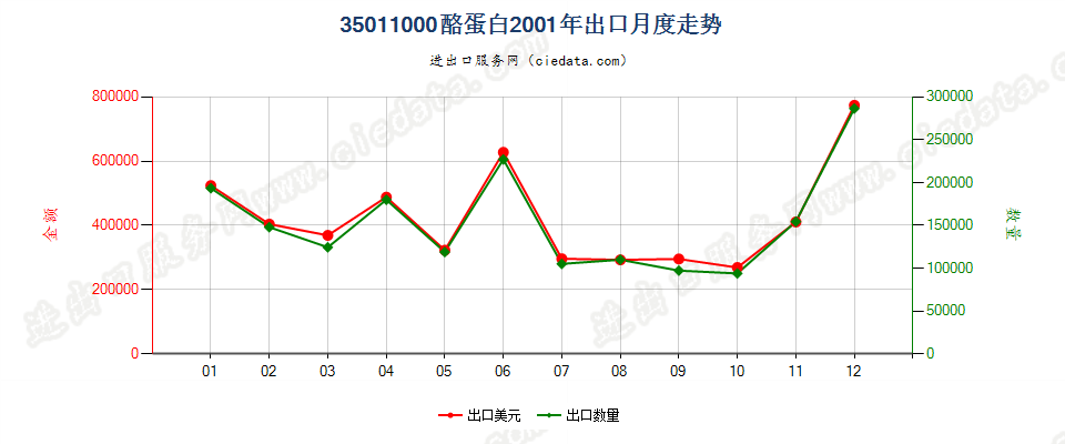 35011000酪蛋白出口2001年月度走势图