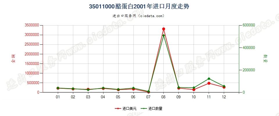 35011000酪蛋白进口2001年月度走势图