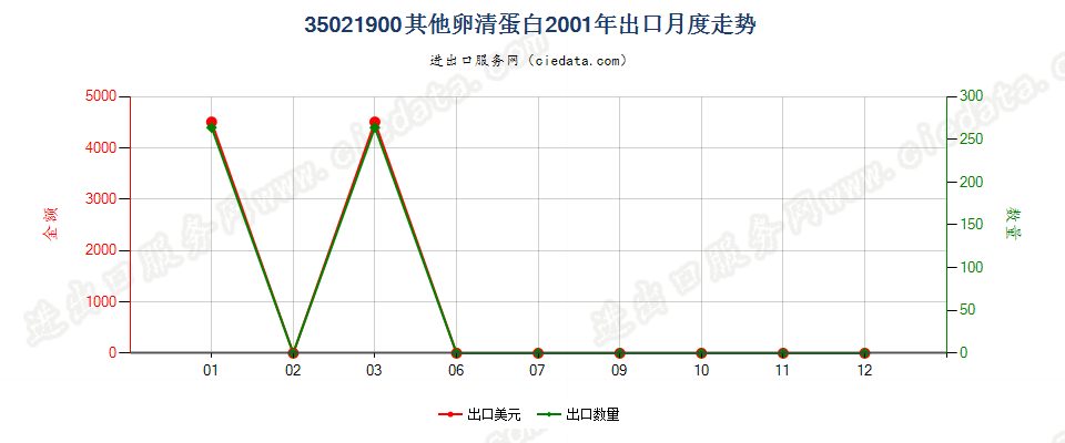 35021900其他卵清蛋白出口2001年月度走势图