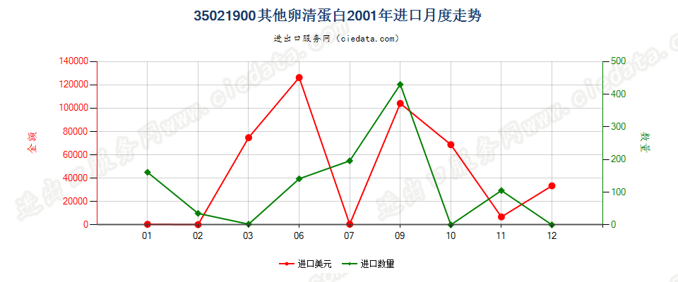 35021900其他卵清蛋白进口2001年月度走势图