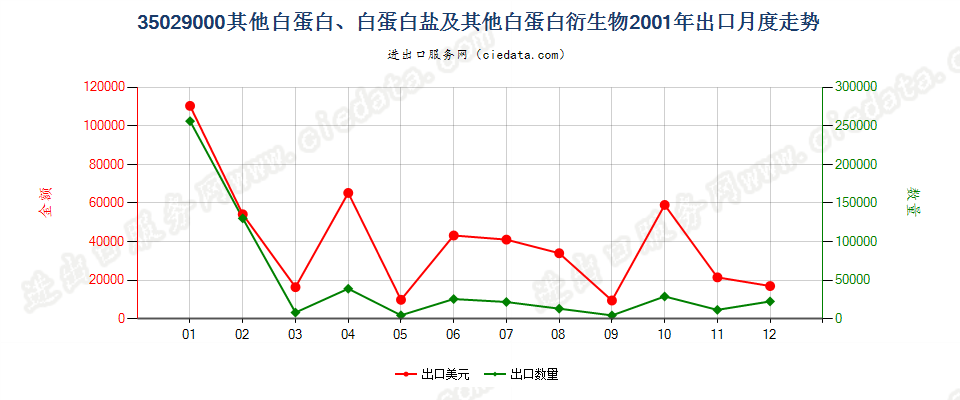 35029000其他白蛋白、白蛋白盐及其他白蛋白衍生物出口2001年月度走势图