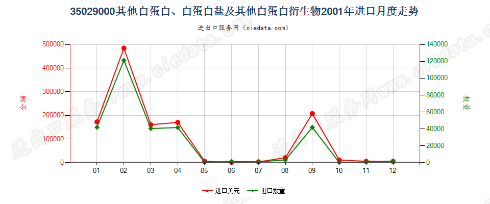 35029000其他白蛋白、白蛋白盐及其他白蛋白衍生物进口2001年月度走势图