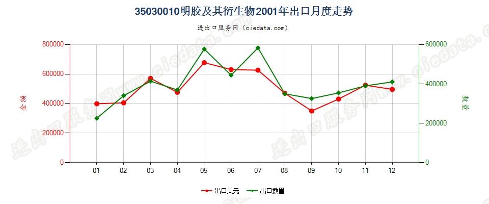 35030010明胶及其衍生物出口2001年月度走势图