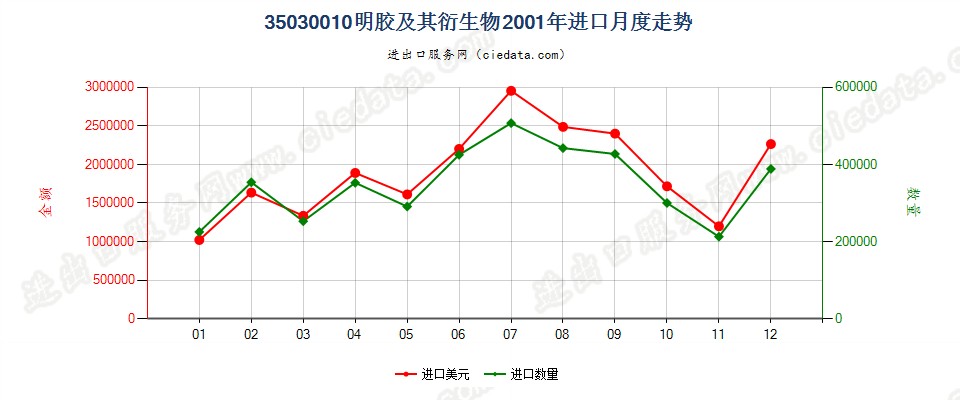 35030010明胶及其衍生物进口2001年月度走势图