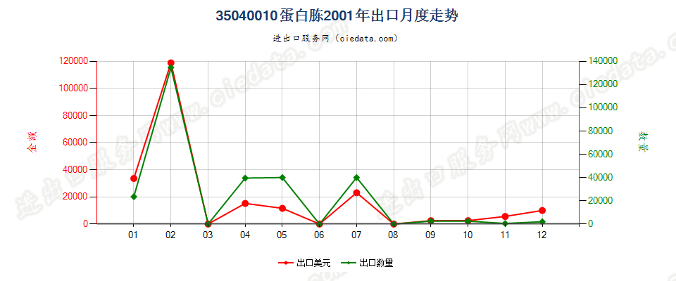 35040010蛋白胨出口2001年月度走势图