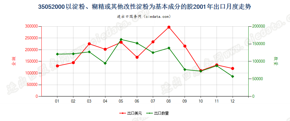 35052000以淀粉、糊精或其他改性淀粉为基本成分的胶出口2001年月度走势图