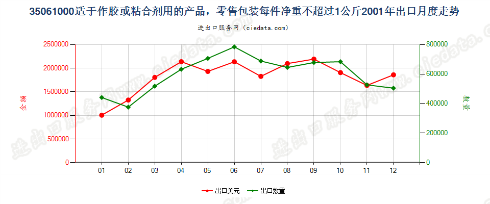 35061000零售包装每件净重≤1kg的胶出口2001年月度走势图