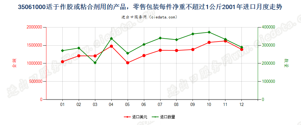 35061000零售包装每件净重≤1kg的胶进口2001年月度走势图