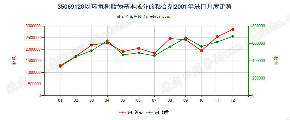 35069120以环氧树脂为基本成分的粘合剂进口2001年月度走势图