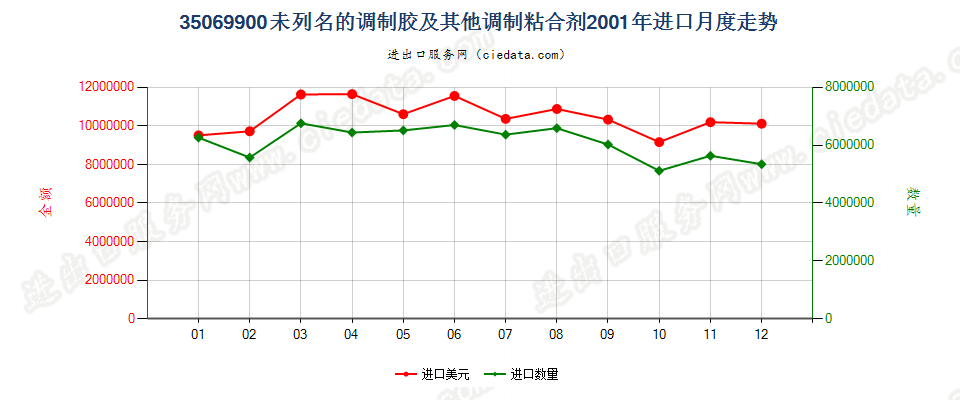 35069900未列名的调制胶及其他调制粘合剂进口2001年月度走势图