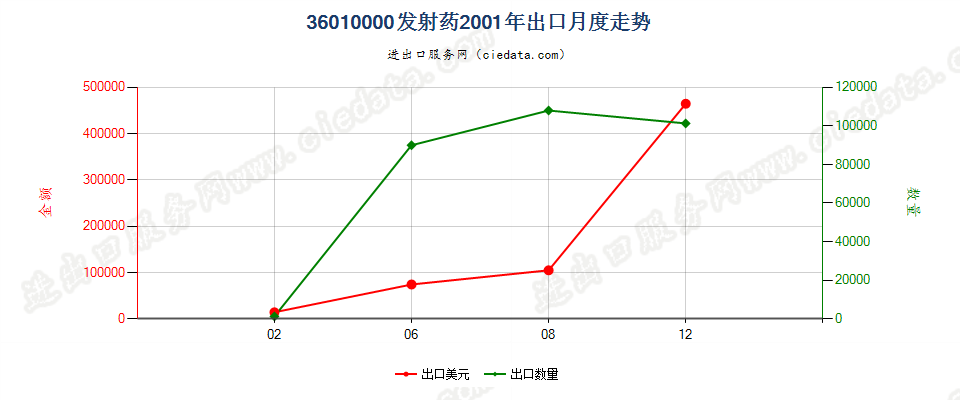 36010000发射药出口2001年月度走势图